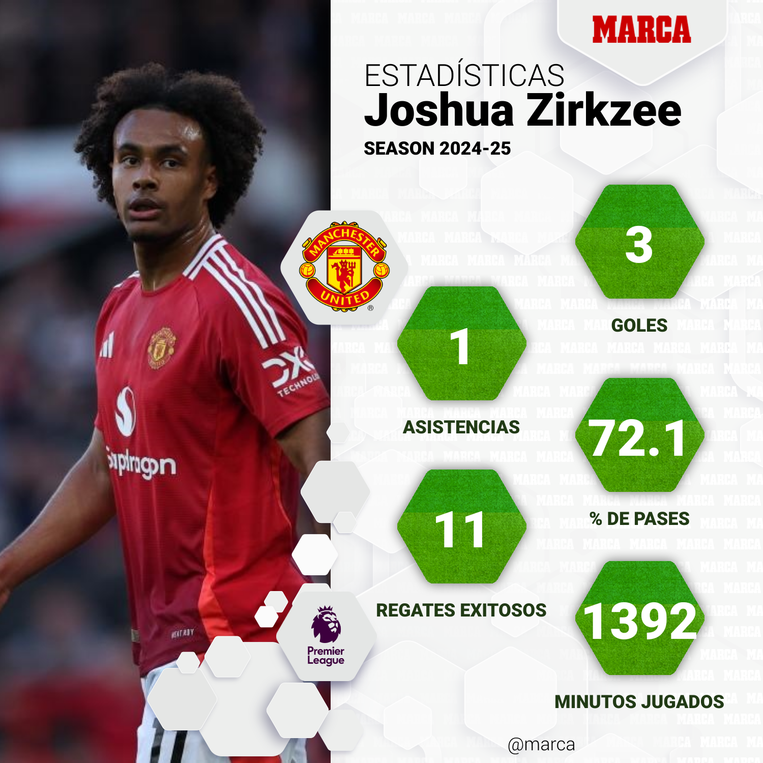 Zirkzee statistics in the Premier