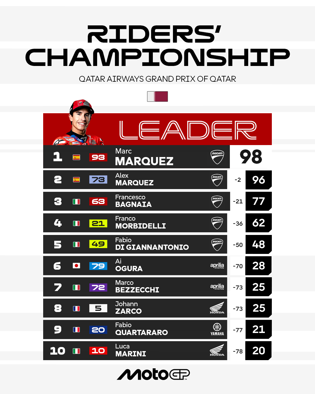 This is how MotoGP 2025.